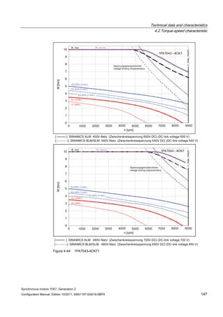 Technical data and characteristics
4.2 Torque-speed characteristic
Synchronous motors 1FK7, Generation 2
Configuration Manual, Edition 10/2011, 6SN1197-0AD16-0BP4 147
Figure 4-44 1FK7043-4CK71
 