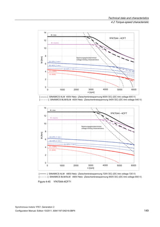 Technical data and characteristics
4.2 Torque-speed characteristic
Synchronous motors 1FK7, Generation 2
Configuration Manual, Edition 10/2011, 6SN1197-0AD16-0BP4 149
Figure 4-45 1FK7044-4CF71
 