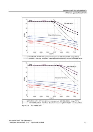 Technical data and characteristics
4.2 Torque-speed characteristic
Synchronous motors 1FK7, Generation 2
Configuration Manual, Edition 10/2011, 6SN1197-0AD16-0BP4 151
Figure 4-46 1FK7044-4CH71
 