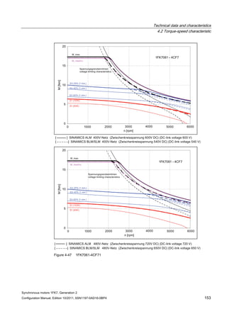 Technical data and characteristics
4.2 Torque-speed characteristic
Synchronous motors 1FK7, Generation 2
Configuration Manual, Edition 10/2011, 6SN1197-0AD16-0BP4 153
Figure 4-47 1FK7061-4CF71
 
