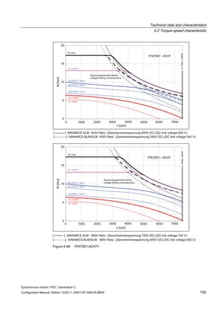 Technical data and characteristics
4.2 Torque-speed characteristic
Synchronous motors 1FK7, Generation 2
Configuration Manual, Edition 10/2011, 6SN1197-0AD16-0BP4 155
Figure 4-48 1FK7061-4CH71
 