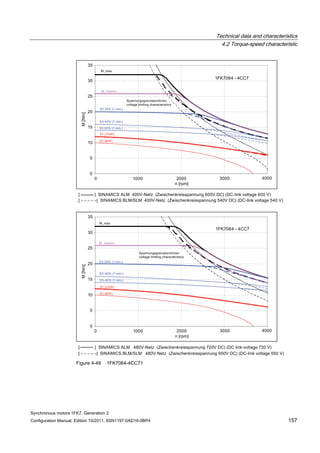 Technical data and characteristics
4.2 Torque-speed characteristic
Synchronous motors 1FK7, Generation 2
Configuration Manual, Edition 10/2011, 6SN1197-0AD16-0BP4 157
Figure 4-49 1FK7064-4CC71
 