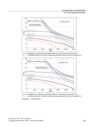 Technical data and characteristics
4.2 Torque-speed characteristic
Synchronous motors 1FK7, Generation 2
Configuration Manual, Edition 10/2011, 6SN1197-0AD16-0BP4 159
Figure 4-50 1FK7064-4CF71
 