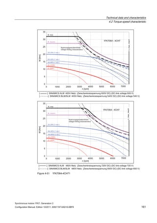 Technical data and characteristics
4.2 Torque-speed characteristic
Synchronous motors 1FK7, Generation 2
Configuration Manual, Edition 10/2011, 6SN1197-0AD16-0BP4 161
Figure 4-51 1FK7064-4CH71
 