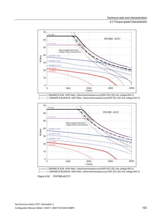 Technical data and characteristics
4.2 Torque-speed characteristic
Synchronous motors 1FK7, Generation 2
Configuration Manual, Edition 10/2011, 6SN1197-0AD16-0BP4 163
Figure 4-52 1FK7085-4CC71
 
