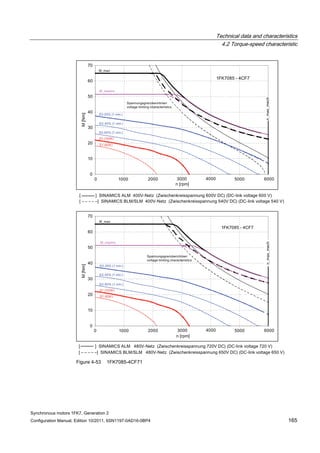 Technical data and characteristics
4.2 Torque-speed characteristic
Synchronous motors 1FK7, Generation 2
Configuration Manual, Edition 10/2011, 6SN1197-0AD16-0BP4 165
Figure 4-53 1FK7085-4CF71
 
