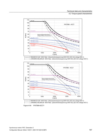 Technical data and characteristics
4.2 Torque-speed characteristic
Synchronous motors 1FK7, Generation 2
Configuration Manual, Edition 10/2011, 6SN1197-0AD16-0BP4 167
Figure 4-54 1FK7086-4CC71
 
