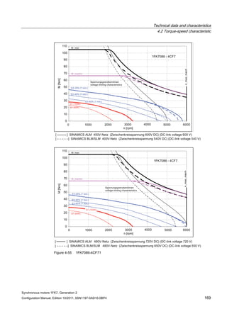 Technical data and characteristics
4.2 Torque-speed characteristic
Synchronous motors 1FK7, Generation 2
Configuration Manual, Edition 10/2011, 6SN1197-0AD16-0BP4 169
Figure 4-55 1FK7086-4CF71
 