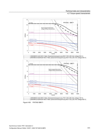 Technical data and characteristics
4.2 Torque-speed characteristic
Synchronous motors 1FK7, Generation 2
Configuration Manual, Edition 10/2011, 6SN1197-0AD16-0BP4 171
Figure 4-56 1FK7042-3BK71
 