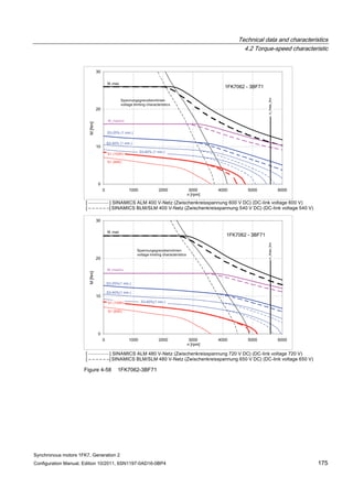 Technical data and characteristics
4.2 Torque-speed characteristic
Synchronous motors 1FK7, Generation 2
Configuration Manual, Edition 10/2011, 6SN1197-0AD16-0BP4 175
Figure 4-58 1FK7062-3BF71
 