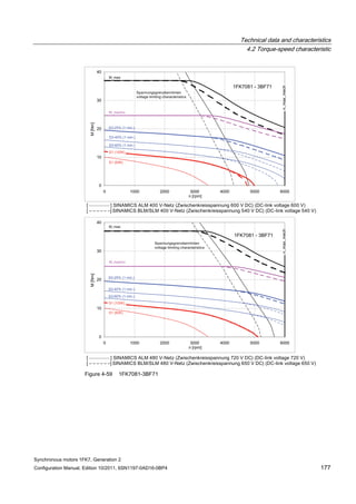 Technical data and characteristics
4.2 Torque-speed characteristic
Synchronous motors 1FK7, Generation 2
Configuration Manual, Edition 10/2011, 6SN1197-0AD16-0BP4 177
Figure 4-59 1FK7081-3BF71
 