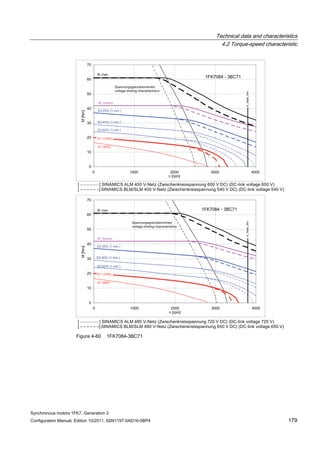Technical data and characteristics
4.2 Torque-speed characteristic
Synchronous motors 1FK7, Generation 2
Configuration Manual, Edition 10/2011, 6SN1197-0AD16-0BP4 179
Figure 4-60 1FK7084-3BC71
 