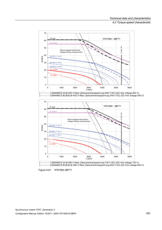 Technical data and characteristics
4.2 Torque-speed characteristic
Synchronous motors 1FK7, Generation 2
Configuration Manual, Edition 10/2011, 6SN1197-0AD16-0BP4 181
Figure 4-61 1FK7084-3BF71
 