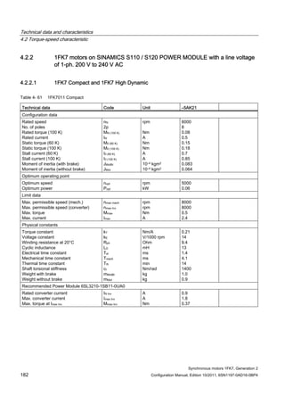 Technical data and characteristics
4.2 Torque-speed characteristic
Synchronous motors 1FK7, Generation 2
182 Configuration Manual, Edition 10/2011, 6SN1197-0AD16-0BP4
4.2.2 1FK7 motors on SINAMICS S110 / S120 POWER MODULE with a line voltage
of 1-ph. 200 V to 240 V AC
4.2.2.1 1FK7 Compact and 1FK7 High Dynamic
Table 4- 61 1FK7011 Compact
Technical data Code Unit –5AK21
Configuration data
Rated speed
No. of poles
Rated torque (100 K)
Rated current
Static torque (60 K)
Static torque (100 K)
Stall current (60 K)
Stall current (100 K)
Moment of inertia (with brake)
Moment of inertia (without brake)
nN
2p
MN (100 K)
IN
M0 (60 K)
M0 (100 K)
I0 (60 K)
I0 (100 K)
JMotBr
JMot
rpm
Nm
A
Nm
Nm
A
A
10–4 kgm2
10–4 kgm2
6000
8
0.08
0.5
0.15
0.18
0.7
0.85
0.083
0.064
Optimum operating point
Optimum speed
Optimum power
nopt
Popt
rpm
kW
5000
0.06
Limit data
Max. permissible speed (mech.)
Max. permissible speed (converter)
Max. torque
Max. current
nmax mech
nmax Inv
Mmax
Imax
rpm
rpm
Nm
A
8000
8000
0.5
2.4
Physical constants
Torque constant
Voltage constant
Winding resistance at 20°C
Cyclic inductance
Electrical time constant
Mechanical time constant
Thermal time constant
Shaft torsional stiffness
Weight with brake
Weight without brake
kT
kE
Rph
LD
Tel
Tmech
Tth
ct
mMotBr
mMot
Nm/A
V/1000 rpm
Ohm
mH
ms
ms
min
Nm/rad
kg
kg
0.21
14
9.4
13
1.4
4.1
14
1400
1.0
0.9
Recommended Power Module 6SL3210-1SB11-0UA0
Rated converter current
Max. converter current
Max. torque at Imax Inv
IN Inv
Imax Inv
Mmax Inv
A
A
Nm
0.9
1.8
0.37
 