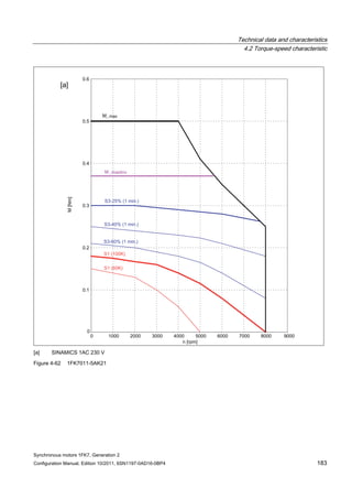 Technical data and characteristics
4.2 Torque-speed characteristic
Synchronous motors 1FK7, Generation 2
Configuration Manual, Edition 10/2011, 6SN1197-0AD16-0BP4 183
[a] SINAMICS 1AC 230 V
Figure 4-62 1FK7011-5AK21
 