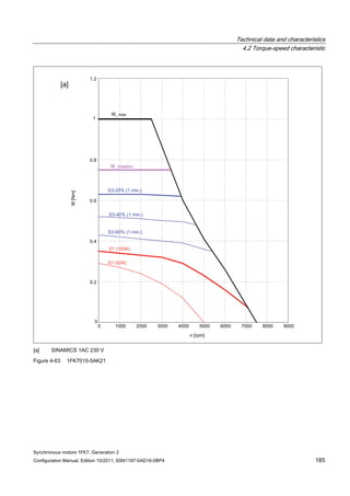Technical data and characteristics
4.2 Torque-speed characteristic
Synchronous motors 1FK7, Generation 2
Configuration Manual, Edition 10/2011, 6SN1197-0AD16-0BP4 185
[a] SINAMICS 1AC 230 V
Figure 4-63 1FK7015-5AK21
 