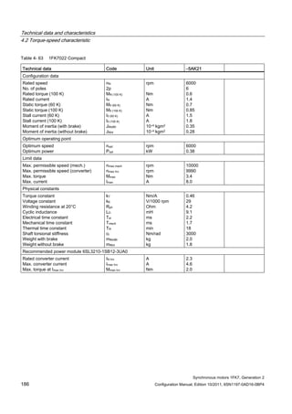 Technical data and characteristics
4.2 Torque-speed characteristic
Synchronous motors 1FK7, Generation 2
186 Configuration Manual, Edition 10/2011, 6SN1197-0AD16-0BP4
Table 4- 63 1FK7022 Compact
Technical data Code Unit –5AK21
Configuration data
Rated speed
No. of poles
Rated torque (100 K)
Rated current
Static torque (60 K)
Static torque (100 K)
Stall current (60 K)
Stall current (100 K)
Moment of inertia (with brake)
Moment of inertia (without brake)
nN
2p
MN (100 K)
IN
M0 (60 K)
M0 (100 K)
I0 (60 K)
I0 (100 K)
JMotBr
JMot
rpm
Nm
A
Nm
Nm
A
A
10–4 kgm2
10–4 kgm2
6000
6
0.6
1.4
0.7
0.85
1.5
1.8
0.35
0.28
Optimum operating point
Optimum speed
Optimum power
nopt
Popt
rpm
kW
6000
0.38
Limit data
Max. permissible speed (mech.)
Max. permissible speed (converter)
Max. torque
Max. current
nmax mech
nmax Inv
Mmax
Imax
rpm
rpm
Nm
A
10000
9990
3.4
8.0
Physical constants
Torque constant
Voltage constant
Winding resistance at 20°C
Cyclic inductance
Electrical time constant
Mechanical time constant
Thermal time constant
Shaft torsional stiffness
Weight with brake
Weight without brake
kT
kE
Rph
LD
Tel
Tmech
Tth
ct
mMotBr
mMot
Nm/A
V/1000 rpm
Ohm
mH
ms
ms
min
Nm/rad
kg
kg
0.46
29
4.2
9.1
2.2
1.7
18
3000
2.0
1.8
Recommended power module 6SL3210-1SB12-3UA0
Rated converter current
Max. converter current
Max. torque at Imax Inv
IN Inv
Imax Inv
Mmax Inv
A
A
Nm
2.3
4.6
2.0
 