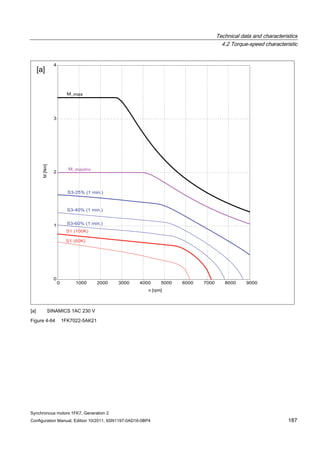 Technical data and characteristics
4.2 Torque-speed characteristic
Synchronous motors 1FK7, Generation 2
Configuration Manual, Edition 10/2011, 6SN1197-0AD16-0BP4 187
[a] SINAMICS 1AC 230 V
Figure 4-64 1FK7022-5AK21
 