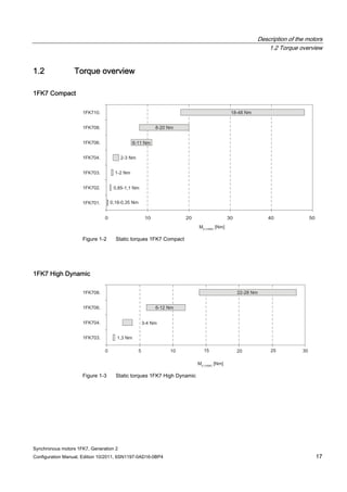 Description of the motors
1.2 Torque overview
Synchronous motors 1FK7, Generation 2
Configuration Manual, Edition 10/2011, 6SN1197-0AD16-0BP4 17
1.2 Torque overview
1FK7 Compact
Figure 1-2 Static torques 1FK7 Compact
1FK7 High Dynamic
Figure 1-3 Static torques 1FK7 High Dynamic
 