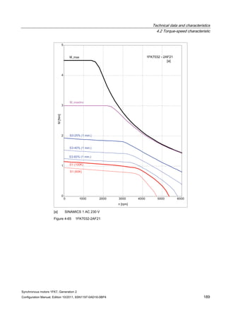 Technical data and characteristics
4.2 Torque-speed characteristic
Synchronous motors 1FK7, Generation 2
Configuration Manual, Edition 10/2011, 6SN1197-0AD16-0BP4 189
[a] SINAMICS 1 AC 230 V
Figure 4-65 1FK7032-2AF21
 
