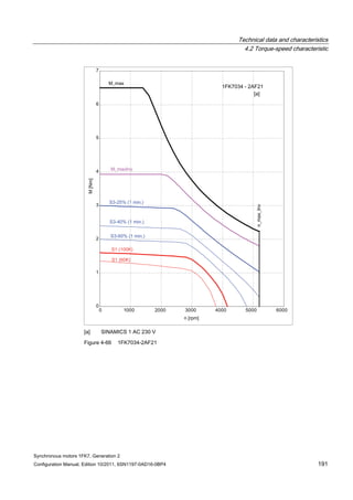 Technical data and characteristics
4.2 Torque-speed characteristic
Synchronous motors 1FK7, Generation 2
Configuration Manual, Edition 10/2011, 6SN1197-0AD16-0BP4 191
[a] SINAMICS 1 AC 230 V
Figure 4-66 1FK7034-2AF21
 