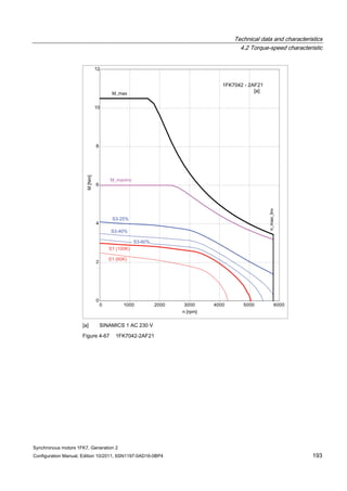 Technical data and characteristics
4.2 Torque-speed characteristic
Synchronous motors 1FK7, Generation 2
Configuration Manual, Edition 10/2011, 6SN1197-0AD16-0BP4 193
[a] SINAMICS 1 AC 230 V
Figure 4-67 1FK7042-2AF21
 