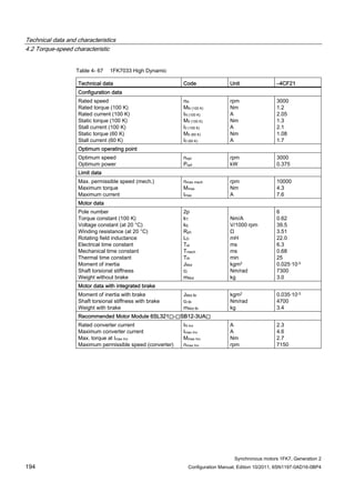 Technical data and characteristics
4.2 Torque-speed characteristic
Synchronous motors 1FK7, Generation 2
194 Configuration Manual, Edition 10/2011, 6SN1197-0AD16-0BP4
Table 4- 67 1FK7033 High Dynamic
Technical data Code Unit –4CF21
Configuration data
Rated speed
Rated torque (100 K)
Rated current (100 K)
Static torque (100 K)
Stall current (100 K)
Static torque (60 K)
Stall current (60 K)
nN
MN (100 K)
IN (100 K)
M0 (100 K)
I0 (100 K)
M0 (60 K)
I0 (60 K)
rpm
Nm
A
Nm
A
Nm
A
3000
1.2
2.05
1.3
2.1
1.08
1.7
Optimum operating point
Optimum speed
Optimum power
nopt
Popt
rpm
kW
3000
0.375
Limit data
Max. permissible speed (mech.)
Maximum torque
Maximum current
nmax mech
Mmax
Imax
rpm
Nm
A
10000
4.3
7.6
Motor data
Pole number
Torque constant (100 K)
Voltage constant (at 20 °C)
Winding resistance (at 20 °C)
Rotating field inductance
Electrical time constant
Mechanical time constant
Thermal time constant
Moment of inertia
Shaft torsional stiffness
Weight without brake
2p
kT
kE
Rph
LD
Tel
Tmech
Tth
JMot
ct
mMot
Nm/A
V/1000 rpm
Ω
mH
ms
ms
min
kgm2
Nm/rad
kg
6
0.62
39.5
3.51
22.0
6.3
0.68
25
0.025·10-3
7300
3.0
Motor data with integrated brake
Moment of inertia with brake
Shaft torsional stiffness with brake
Weight with brake
JMot Br
ct Br
mMot Br
kgm2
Nm/rad
kg
0.035·10-3
4700
3.4
Recommended Motor Module 6SL321⃞-⃞SB12-3UA⃞
Rated converter current
Maximum converter current
Max. torque at Imax Inv
Maximum permissible speed (converter)
IN Inv
Imax Inv
Mmax Inv
nmax Inv
A
A
Nm
rpm
2.3
4.6
2.7
7150
 