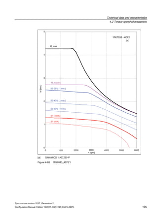 Technical data and characteristics
4.2 Torque-speed characteristic
Synchronous motors 1FK7, Generation 2
Configuration Manual, Edition 10/2011, 6SN1197-0AD16-0BP4 195
[a] SINAMICS 1 AC 230 V
Figure 4-68 1FK7033_4CF21
 