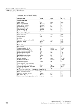 Technical data and characteristics
4.2 Torque-speed characteristic
Synchronous motors 1FK7, Generation 2
196 Configuration Manual, Edition 10/2011, 6SN1197-0AD16-0BP4
Table 4- 68 1FK7043 High Dynamic
Technical data Code Unit –4CF21
Configuration data
Rated speed
Rated torque (100 K)
Rated current (100 K)
Static torque (100 K)
Stall current (100 K)
Static torque (60 K)
Stall current (60 K)
nN
MN (100 K)
IN (100 K)
M0 (100 K)
I0 (100 K)
M0 (60 K)
I0 (60 K)
rpm
Nm
A
Nm
A
Nm
A
3000
3.0
3.7
3.3
3.9
2.9
3.3
Optimum operating point
Optimum speed
Optimum power
nopt
Popt
rpm
kW
3000
0.94
Limit data
Max. permissible speed (mech.)
Maximum torque
Maximum current
nmax mech
Mmax
Imax
rpm
Nm
A
9000
10.0
12.5
Motor data
Pole number
Torque constant (100 K)
Voltage constant (at 20 °C)
Winding resistance (at 20 °C)
Rotating field inductance
Electrical time constant
Mechanical time constant
Thermal time constant
Moment of inertia
Shaft torsional stiffness
Weight without brake
2p
kT
kE
Rph
LD
Tel
Tmech
Tth
JMot
ct
mMot
Nm/A
V/1000 rpm
Ω
mH
ms
ms
min
kgm2
Nm/rad
kg
6
0.845
54.0
1.2
13.6
11.3
0.5
40
0.1·10-3
11400
6.0
Motor data with integrated brake
Moment of inertia with brake
Shaft torsional stiffness with brake
Weight with brake
JMot Br
ct Br
mMot Br
kgm2
Nm/rad
kg
0.136·10-3
9000
6.6
Recommended Motor Module 6SL321⃞-⃞SB13-9UA⃞
Rated converter current
Maximum converter current
Max. torque at Imax Inv
Maximum permissible speed (converter)
IN Inv
Imax Inv
Mmax Inv
nmax Inv
A
A
Nm
rpm
3.9
7.8
6.6
5350
 