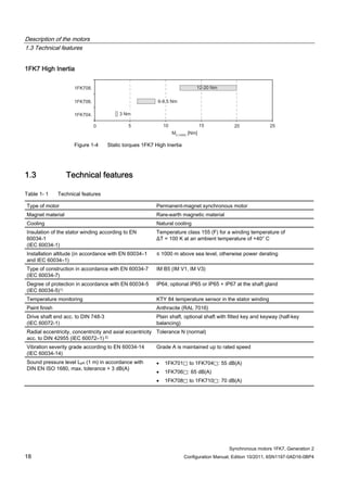 Description of the motors
1.3 Technical features
Synchronous motors 1FK7, Generation 2
18 Configuration Manual, Edition 10/2011, 6SN1197-0AD16-0BP4
1FK7 High Inertia
Figure 1-4 Static torques 1FK7 High Inertia
1.3 Technical features
Table 1- 1 Technical features
Type of motor Permanent-magnet synchronous motor
Magnet material Rare-earth magnetic material
Cooling Natural cooling
Insulation of the stator winding according to EN
60034-1
(IEC 60034-1)
Temperature class 155 (F) for a winding temperature of
ΔT = 100 K at an ambient temperature of +40° C
Installation altitude (in accordance with EN 60034–1
and IEC 60034–1)
≤ 1000 m above sea level, otherwise power derating
Type of construction in accordance with EN 60034-7
(IEC 60034-7)
IM B5 (IM V1, IM V3)
Degree of protection in accordance with EN 60034-5
(IEC 60034-5)1)
IP64; optional IP65 or IP65 + IP67 at the shaft gland
Temperature monitoring KTY 84 temperature sensor in the stator winding
Paint finish Anthracite (RAL 7016)
Drive shaft end acc. to DIN 748-3
(IEC 60072-1)
Plain shaft, optional shaft with fitted key and keyway (half-key
balancing)
Radial eccentricity, concentricity and axial eccentricity
acc. to DIN 42955 (IEC 60072–1) 2)
Tolerance N (normal)
Vibration severity grade according to EN 60034-14
(IEC 60034-14)
Grade A is maintained up to rated speed
Sound pressure level LpA (1 m) in accordance with
DIN EN ISO 1680, max. tolerance + 3 dB(A)
 1FK701⃞ to 1FK704⃞: 55 dB(A)
 1FK706⃞: 65 dB(A)
 1FK708⃞ to 1FK710⃞: 70 dB(A)
 