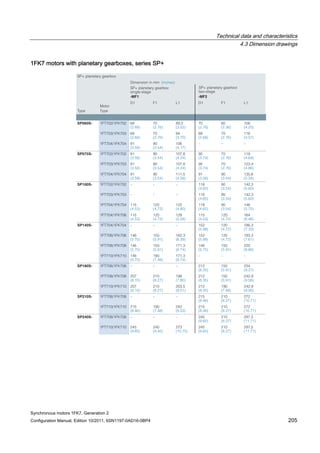 Technical data and characteristics
4.3 Dimension drawings
Synchronous motors 1FK7, Generation 2
Configuration Manual, Edition 10/2011, 6SN1197-0AD16-0BP4 205
1FK7 motors with planetary gearboxes, series SP+
SP+ planetary gearbox
Dimension in mm (inches)
SP+ planetary gearbox
single-stage
-MF1 -MF2
Type
Motor
Type
D1 F1 L1 D1 F1 L1
SP060S- 1FT702/1FK702 68
(2.68)
70
(2.76)
89,3
(3.52)
70
(2.76)
60
(2.36)
108
(4.25)
1FT703/1FK703 68
(2.68)
70
(2.76)
94
(3.70)
68
(2.68)
70
(2.76)
116
(4.57)
1FT704/1FK704 91
(3.58)
90
(3.54)
106
(4.17)
– – –
SP075S- 1FT702/1FK702 91
(3.58)
90
(3.54)
107,8
(4.24)
95
(3.74)
70
(2.76)
119
(4.69)
1FT703/1FK703 91
(3.58)
90
(3.54)
107,8
(4.24)
95
(3.74)
70
(2.76)
123,4
(4.86)
1FT704/1FK704 91
(3.58)
90
(3.54)
111,5
(4.39)
91
(3.58)
90
(3.54)
135,6
(5.34)
SP100S- 1FT702/1FK702 – – – 118
(4.65)
90
(3.54)
142,3
(5.60)
1FT703/1FK703 – – – 118
(4.65)
90
(3.54)
142,3
(5.60)
1FT704/1FK704 115
(4.53)
120
(4.72)
122
(4.80)
118
(4.65)
90
(3.54)
146
(5.75)
1FT704/1FK706 115
(4.53)
120
(4.72)
129
(5.08)
115
(4.53)
120
(4.72)
164
(6.46)
SP140S- 1FT704/1FK704 – – – 152
(5.98)
120
(4.72)
186,3
(7.33)
1FT706/1FK706 146
(5.75)
150
(5.91)
162,3
(6.39)
152
(5.98)
120
(4.72)
193,3
(7.61)
1FT708/1FK708 146
(5.75)
150
(5.91)
171,3
(6.74)
146
(5.75)
150
(5.91)
220
(8.66)
1FT710/1FK710 146
(5.75)
190
(7.48)
171,3
(6.74)
– – –
SP180S- 1FT706/1FK706 – – – 212
(8.35)
150
(5.91)
234
(9.21)
1FT708/1FK708 207
(8.15)
210
(8.27)
198
(7.80)
212
(8.35)
150
(5.91)
242,9
(9.56)
1FT710/1FK710 207
(8.15)
210
(8.27)
203,5
(8.01)
212
(8.35)
190
(7.48)
242,9
(9.56)
SP210S- 1FT708/1FK708 – – – 215
(8.46)
210
(8.27)
272
(10.71)
1FT710/1FK710 215
(8.46)
190
(7.48)
242
(9.53)
215
(8.46)
210
(8.27)
272
(10.71)
SP240S- 1FT708/1FK708 – – – 245
(9.65)
210
(8.27)
297,5
(11.71)
1FT710/1FK710 245
(9.65)
240
(9.45)
273
(10.75)
245
(9.65)
210
(8.27)
297,5
(11.71)
SP+ planetary gearbox
two-stage
 