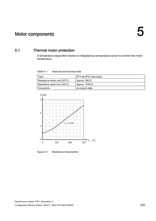 Synchronous motors 1FK7, Generation 2
Configuration Manual, Edition 10/2011, 6SN1197-0AD16-0BP4 209
Motor components 5
5.1 Thermal motor protection
A temperature-dependent resistor is integrated as temperature sensor to monitor the motor
temperature.
Table 5- 1 Features and technical data
Type KTY 84 (PTC thermistor)
Resistance when cold (20°C) Approx. 580 Ω
Resistance when hot (100°C) Approx. 1000 Ω
Connection via signal cable
ϑ
Figure 5-1 Resistance characteristic
 