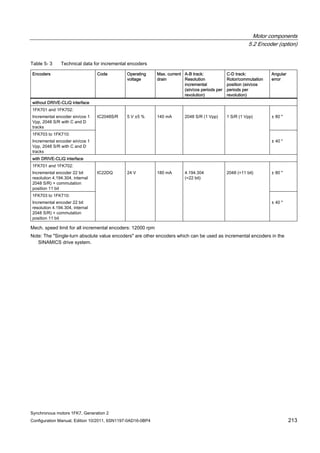 Motor components
5.2 Encoder (option)
Synchronous motors 1FK7, Generation 2
Configuration Manual, Edition 10/2011, 6SN1197-0AD16-0BP4 213
Table 5- 3 Technical data for incremental encoders
Encoders Code Operating
voltage
Max. current
drain
A-B track:
Resolution
incremental
(sin/cos periods per
revolution)
C-D track:
Rotor/commutation
position (sin/cos
periods per
revolution)
Angular
error
without DRIVE-CLiQ interface
1FK701 and 1FK702:
Incremental encoder sin/cos 1
Vpp, 2048 S/R with C and D
tracks
± 80 "
1FK703 to 1FK710:
Incremental encoder sin/cos 1
Vpp, 2048 S/R with C and D
tracks
IC2048S/R 5 V ±5 % 140 mA 2048 S/R (1 Vpp) 1 S/R (1 Vpp)
± 40 "
with DRIVE-CLiQ interface
1FK701 and 1FK702:
Incremental encoder 22 bit
resolution 4.194.304, internal
2048 S/R) + commutation
position 11 bit
± 80 "
1FK703 to 1FK710:
Incremental encoder 22 bit
resolution 4.194.304, internal
2048 S/R) + commutation
position 11 bit
IC22DQ 24 V 180 mA 4.194.304
(=22 bit)
2048 (=11 bit)
± 40 "
Mech. speed limit for all incremental encoders: 12000 rpm
Note: The "Single-turn absolute value encoders" are other encoders which can be used as incremental encoders in the
SINAMICS drive system.
 