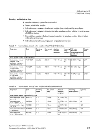 Motor components
5.2 Encoder (option)
Synchronous motors 1FK7, Generation 2
Configuration Manual, Edition 10/2011, 6SN1197-0AD16-0BP4 215
Function and technical data
● Angular measuring system for commutation
● Speed actual value sensing
● Indirect measuring system for absolute position determination within a revolution
● Indirect measuring system for determining the absolute position within a traversing range
of 4096 revolutions
● For multi-turn encoders: Indirect measuring system for absolute position determination
within a traversing range
● Indirect incremental measuring system for position control loop
Table 5- 4 Technical data, absolute value encoder without DRIVE-CLiQ interface
Designation Code Operating
voltage
Max. current
drain
Absolute
resolution
(singleturn)
Traversing
-range
(multiturn)
A-B track:
Resolution
incremental (sin/cos
periods per
revolution)
Angular
error
Serial absolute position interface: EnDat 2.1
Absolute value encoder
2048 S/R, (4096
revolutions, multi-turn,
with EnDat interface)
AM2048S/R 5 V ±5% 200 mA 8192 (=13 bit) 4096 (=12
bit)
2048 S/R (1 Vpp) ±40"
Absolute value encoder
512 S/R, (4096
revolutions, multi-turn,
with EnDat interface)
AM512S/R 5 V ±5% 200 mA 8192 (=13 bit) 4096 (=12
bit)
512 S/R (1 Vpp) ±80"
Absolute value encoder
16 S/R, (4096
revolutions, multi-turn,
with EnDat interface)
AM16S/R 5 V ±5% 210 mA 8192 (=13 bit) 4096 (=12
bit)
16 S/R (1 Vpp) ±480"
Table 5- 5 Technical data, absolute value encoder with DRIVE-CLiQ interface
Designation Code Operating
voltage
Max. current
drain
Absolute
resolution
(singleturn)
Traversing-
range (multiturn)
Angle error
Serial absolute position interface: DRIVE-CLiQ
Absolute encoder, single-
turn, 24 bit
AS24DQI 24 V 110 mA 16.777.216 (=24
bit)
- ±40"
Absolute encoder
24 bit + 12 bit multiturn
AM24DQI 24 V 110 mA 16.777.216 (=24
bit)
4096 (=12 bit) ±40"
Absolute encoder, single-
turn, 20 bit
AS20DQI 24 V 110 mA 1.048.576 (=20
bit)
- ±120"
Absolute encoder 20 bit +
12 bit multiturn
AM20DQI 24 V 110 mA 1.048.576 (=20
bit)
4096 (=12 bit) ±120"
Absolute encoder
22 bit + 12 bit multiturn
AM22DQ 24 V 210 mA 4.194.304 (=22
bit)
4096 (=12 bit) ±40"
 