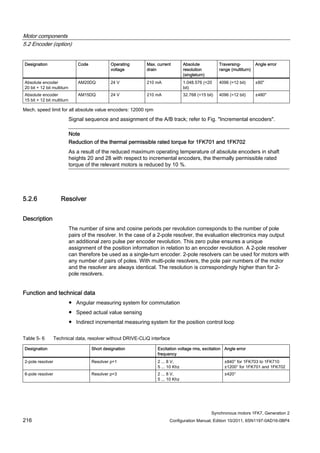 Motor components
5.2 Encoder (option)
Synchronous motors 1FK7, Generation 2
216 Configuration Manual, Edition 10/2011, 6SN1197-0AD16-0BP4
Designation Code Operating
voltage
Max. current
drain
Absolute
resolution
(singleturn)
Traversing-
range (multiturn)
Angle error
Absolute encoder
20 bit + 12 bit multiturn
AM20DQ 24 V 210 mA 1.048.576 (=20
bit)
4096 (=12 bit) ±80"
Absolute encoder
15 bit + 12 bit multiturn
AM15DQ 24 V 210 mA 32.768 (=15 bit) 4096 (=12 bit) ±480"
Mech. speed limit for all absolute value encoders: 12000 rpm
Signal sequence and assignment of the A/B track; refer to Fig. "Incremental encoders".
Note
Reduction of the thermal permissible rated torque for 1FK701 and 1FK702
As a result of the reduced maximum operating temperature of absolute encoders in shaft
heights 20 and 28 with respect to incremental encoders, the thermally permissible rated
torque of the relevant motors is reduced by 10 %.
5.2.6 Resolver
Description
The number of sine and cosine periods per revolution corresponds to the number of pole
pairs of the resolver. In the case of a 2-pole resolver, the evaluation electronics may output
an additional zero pulse per encoder revolution. This zero pulse ensures a unique
assignment of the position information in relation to an encoder revolution. A 2-pole resolver
can therefore be used as a single-turn encoder. 2-pole resolvers can be used for motors with
any number of pairs of poles. With multi-pole resolvers, the pole pair numbers of the motor
and the resolver are always identical. The resolution is correspondingly higher than for 2-
pole resolvers.
Function and technical data
● Angular measuring system for commutation
● Speed actual value sensing
● Indirect incremental measuring system for the position control loop
Table 5- 6 Technical data, resolver without DRIVE-CLiQ interface
Designation Short designation Excitation voltage rms, excitation
frequency
Angle error
2-pole resolver Resolver p=1 2 ... 8 V,
5 ... 10 Khz
±840° for 1FK703 to 1FK710
±1200° for 1FK701 and 1FK702
6-pole resolver Resolver p=3 2 ... 8 V,
5 ... 10 Khz
±420°
 