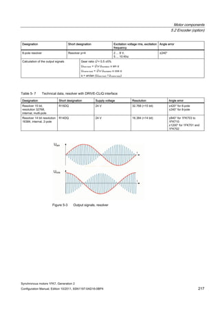 Motor components
5.2 Encoder (option)
Synchronous motors 1FK7, Generation 2
Configuration Manual, Edition 10/2011, 6SN1197-0AD16-0BP4 217
Designation Short designation Excitation voltage rms, excitation
frequency
Angle error
8-pole resolver Resolver p=4 2 ... 8 V,
5 ... 10 Khz
±240°
Calculation of the output signals Gear ratio Ü = 0.5 ±5%
Usine track = Ü x Uexcitation x sin α
Ucosine track = Ü x Uexcitation x cos α
α = arctan (Usine track / Ucosine track)
Table 5- 7 Technical data, resolver with DRIVE-CLiQ interface
Designation Short designation Supply voltage Resolution Angle error
Resolver 15 bit,
resolution 32768,
internal, multi-pole
R15DQ 24 V 32.768 (=15 bit) ±420° for 6-pole
±240° for 8-pole
Resolver 14 bit resolution
16384, internal, 2-pole
R14DQ 24 V 16.384 (=14 bit) ±840° for 1FK703 to
1FK710
±1200° for 1FK701 and
1FK702
Figure 5-3 Output signals, resolver
 
