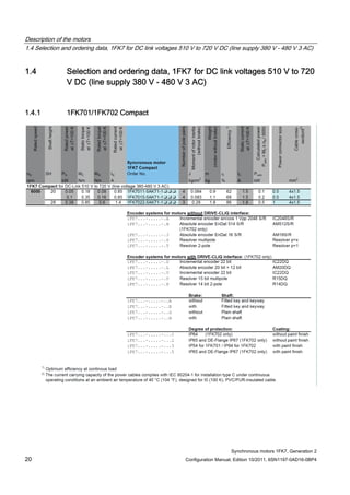 Description of the motors
1.4 Selection and ordering data, 1FK7 for DC link voltages 510 V to 720 V DC (line supply 380 V - 480 V 3 AC)
Synchronous motors 1FK7, Generation 2
20 Configuration Manual, Edition 10/2011, 6SN1197-0AD16-0BP4
1.4 Selection and ordering data, 1FK7 for DC link voltages 510 V to 720
V DC (line supply 380 V - 480 V 3 AC)
1.4.1 1FK701/1FK702 Compact
 