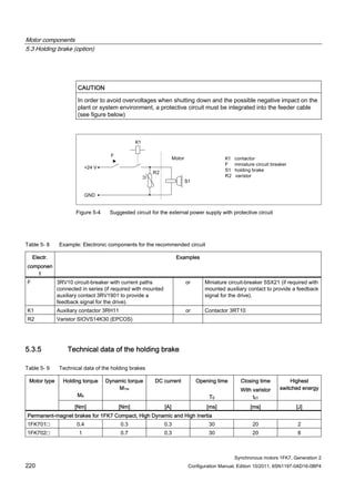 Motor components
5.3 Holding brake (option)
Synchronous motors 1FK7, Generation 2
220 Configuration Manual, Edition 10/2011, 6SN1197-0AD16-0BP4
CAUTION
In order to avoid overvoltages when shutting down and the possible negative impact on the
plant or system environment, a protective circuit must be integrated into the feeder cable
(see figure below)
Figure 5-4 Suggested circuit for the external power supply with protective circuit
Table 5- 8 Example: Electronic components for the recommended circuit
Electr.
componen
t
Examples
F 3RV10 circuit-breaker with current paths
connected in series (if required with mounted
auxiliary contact 3RV1901 to provide a
feedback signal for the drive).
or Miniature circuit-breaker 5SX21 (if required with
mounted auxiliary contact to provide a feedback
signal for the drive).
K1 Auxiliary contactor 3RH11 or Contactor 3RT10
R2 Varistor SIOVS14K30 (EPCOS)
5.3.5 Technical data of the holding brake
Table 5- 9 Technical data of the holding brakes
Holding torque
M4
Dynamic torque
M1m
DC current Opening time
T0
Closing time
With varistor
tc1
Highest
switched energy
Motor type
[Nm] [Nm] [A] [ms] [ms] [J]
Permanent-magnet brakes for 1FK7 Compact, High Dynamic and High Inertia
1FK701☐ 0.4 0.3 0.3 30 20 2
1FK702☐ 1 0.7 0.3 30 20 8
 