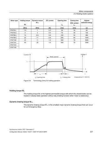 Motor components
5.3 Holding brake (option)
Synchronous motors 1FK7, Generation 2
Configuration Manual, Edition 10/2011, 6SN1197-0AD16-0BP4 221
Holding torque
M4
Dynamic torque
M1m
DC current Opening time
T0
Closing time
With varistor
tc1
Highest
switched energy
Motor type
[Nm] [Nm] [A] [ms] [ms] [J]
1FK703☐ 1.9 1 0.3 50 30 40
1FK704⃞ 4 3 0.5 70 30 150
1FK706⃞ 13 8.5 0.8 100 50 380
1FK708⃞ 22 11 0.9 200 60 1400
1FK7100 23 11 1.0 300 70 3380
1FK7101
1FK7103
1FK7105
43 25 1.0 300 70 3380
Figure 5-5 Terminology (time) for holding operation
Holding torque M4
The holding torque M4 is the highest permissible torque with which the closed brake can be
loaded in steady-state operation without slip (holding function when motor is stationary).
Dynamic braking torque M1m
The dynamic braking torque M1m is the smallest mean dynamic braking torque that can occur
for an Emergency Stop.
 