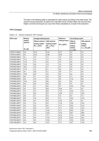 Motor components
5.4 Brake resistances (armature short-circuit braking)
Synchronous motors 1FK7, Generation 2
Configuration Manual, Edition 10/2011, 6SN1197-0AD16-0BP4 225
The data in the following table is calculated for rated values according to the data sheet. The
variance during production as well as iron saturation have not been taken into account here.
Higher currents and torques can occur than those calculated as a result of the saturation.
1FK7 Compact
Table 5- 10 Dynamic braking for 1FK7 Compact
Average braking torque rms braking currentMotor type Braking
resistor,
external
Ropt [Ω]
Without external
braking resistor
Mbr rms [Nm]
With external
braking resistor
Mbr rms (Ropt)
[Nm]
Maximum
braking torque
Mbr max[Nm]
Without
external
braking
resistor
Ibr rms [A]
With external
braking
resistor
Ibr rms (Ropt)[A]
1FK7011-5AK71 2.3 0.13 0.14 0.17 2.5 2.3
1FK7015-5AK71 6.2 0.23 0.28 0.35 2.6 2.3
1FK7022-5AK71 4.1 1.0 1.2 1.5 5.9 5.4
1FK7032-2AK71 11.3 1.0 1.4 1.8 4.7 4.3
1FK7034-2AK71 11.8 1.5 2.2 2.7 5.8 5.3
1FK7040-2AK71 17.9 0.5 1.0 1.3 3.6 3.2
1FK7042-2AC71 18.2 1.6 2.1 2.7 2.6 2.4
1FK7042-2AF71 17.3 1.3 2.1 2.6 3.5 3.2
1FK7042-2AK71 9.7 0.8 2.1 2.6 7.1 6.4
1FK7060-2AC71 10.0 2.6 4.4 5.5 5.4 4.9
1FK7060-2AF71 8.2 2.1 4.4 5.5 7.7 6.9
1FK7060-2AH71 6.5 1.6 4.4 5.5 11.0 9.8
1FK7062-2AC71 15.5 3.6 6.6 8.2 5.4 4.9
1FK7062-2AF71 8.0 2.8 6.6 8.2 9.7 8.7
1FK7062-2AH71 5.5 2.1 6.5 8.1 14.5 13.0
1FK7063-2AC71 6.7 4.7 8.8 10.9 9.7 8.7
1FK7063-2AF71 4.7 3.7 8.8 11.0 14.6 13.1
1FK7063-2AH71 3.3 2.8 8.7 10.8 21.7 19.5
1FK7080-2AF71 9.8 2.1 5.9 7.3 8.4 7.5
1FK7080-2AH71 6.5 1.6 5.9 7.3 12.9 11.6
1FK7081-2AC71 8.6 4.1 9.3 11.6 9.0 8.1
1FK7081-2AF71 4.4 3.2 9.3 11.6 15.8 14.2
1FK7081-2AH71 3.0 2.4 9.4 11.7 23.9 21.4
1FK7083-2AC71 4.7 5.9 13.7 17.1 14.9 13.3
1FK7083-2AF71 4.0 4.6 13.8 17.1 20.2 18.1
1FK7083-2AH71 2.9 3.3 13.6 17.0 29.7 26.6
1FK7084-2AC71 4.4 7.3 17.7 21.9 17.4 15.6
1FK7084-2AF71 3.4 5.5 17.6 21.9 24.9 22.3
1FK7100-2AC71 4.8 5.2 13.8 17.1 15.0 13.4
1FK7100-2AF71 4.3 4.0 13.7 17.1 19.7 17.6
 