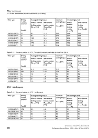 Motor components
5.4 Brake resistances (armature short-circuit braking)
Synchronous motors 1FK7, Generation 2
226 Configuration Manual, Edition 10/2011, 6SN1197-0AD16-0BP4
Average braking torque rms braking currentMotor type Braking
resistor,
external
Ropt [Ω]
Without external
braking resistor
Mbr rms [Nm]
With external
braking resistor
Mbr rms (Ropt)
[Nm]
Maximum
braking torque
Mbr max[Nm]
Without
external
braking
resistor
Ibr rms [A]
With external
braking
resistor
Ibr rms (Ropt)[A]
1FK7101-2AC71 3.2 8.2 22.5 28.0 23.4 21.0
1FK7101-2AF71 2.1 6.1 22.4 27.9 36.4 32.6
1FK7103-2AC71 3.0 10.3 30.5 37.9 28.2 25.3
1FK7103-2AF71 1.4 7.9 30.6 38.0 51.4 46.0
1FK7105-2AC71 1.7 17.9 50.6 62.8 48.2 43.1
1FK7105-2AF71 1.1 13.3 50.2 62.4 70.0 66.2
Table 5- 11 Dynamic braking for 1FK7 Compact connected to a Power Module 1 AC 230 V
Average braking torque rms braking currentMotor type Braking
resistor,
external
Ropt [Ω]
Without external
braking resistor
Mbr rms [Nm]
With external
braking resistor
Mbr rms (Ropt)
[Nm]
Maximum
braking torque
Mbr max[Nm]
Without
external
braking
resistor
Ibr rms [A]
With external
braking
resistor
Ibr rms (Ropt)[A]
1FK7011-5AK21 6.9 0.13 0.14 0.17 1.4 1.3
1FK7015-5AK21 19.1 0.23 0.28 0.34 1.5 1.3
1FK7022-5AK21 4.4 1.0 1.1 1.4 5.7 5.2
1FK7032-2AF21 3.5 1.2 1.3 1.7 4.3 4.0
1FK7034-2AF21 3.3 2.1 2.2 2.8 5.9 5.5
1FK7042-2AF21 3.6 1.9 2.8 3.4 8.4 7.6
1FK7 High Dynamic
Table 5- 12 Dynamic braking for 1FK7 High Dynamic
Average braking torque rms braking currentMotor type Braking
resistor,
external
Ropt [Ω]
Without external
braking resistor
Mbr rms [Nm]
With external
braking resistor
Mbr rms (Ropt)
[Nm]
Maximum
braking torque
Mbr max[Nm]
Without
external
braking
resistor
Ibr rms [A]
With external
braking
resistor
Ibr rms (Ropt)[A]
1FK7033-4CK71 17.2 0.5 0.9 1.1 3.3 3.0
1FK7043-4CH71 8.4 1.1 2.6 3.3 7.3 6.5
1FK7043-4CK71 6.3 0.9 2.6 3.3 9.9 8.8
1FK7044-4CF71 7.4 1.7 3.4 4.2 7.0 6.3
1FK7044-4CH71 6.4 1.4 3.4 4.2 9.5 8.5
 