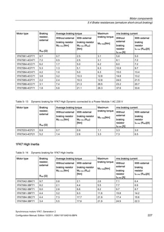 Motor components
5.4 Brake resistances (armature short-circuit braking)
Synchronous motors 1FK7, Generation 2
Configuration Manual, Edition 10/2011, 6SN1197-0AD16-0BP4 227
Average braking torque rms braking currentMotor type Braking
resistor,
external
Ropt [Ω]
Without external
braking resistor
Mbr rms [Nm]
With external
braking resistor
Mbr rms (Ropt)
[Nm]
Maximum
braking torque
Mbr max[Nm]
Without
external
braking
resistor
Ibr rms [A]
With external
braking
resistor
Ibr rms (Ropt)[A]
1FK7061-4CF71 9.7 0.7 2.5 3.1 5.6 5.0
1FK7061-4CH71 7.2 0.5 2.5 3.1 8.1 7.2
1FK7064-4CC71 6.2 1.7 5.0 6.2 8.0 7.2
1FK7064-4CF71 5.3 1.3 5.1 6.3 10.8 9.7
1FK7064-4CH71 4.2 1.0 5.0 6.3 15.0 13.4
1FK7085-4CC71 3.8 3.2 10.3 12.8 14.8 13.2
1FK7085-4CF71 2.2 2.4 10.3 12.8 24.0 21.5
1FK7086-4CC71 3.1 7.4 21.3 26.5 23.2 20.7
1FK7086-4CF71 1.8 5.6 21.1 26.3 37.6 33.6
Table 5- 13 Dynamic braking for 1FK7 High Dynamic connected to a Power Module 1 AC 230 V
Average braking torque rms braking currentMotor type Braking
resistor,
external
Ropt [Ω]
Without external
braking resistor
Mbr rms [Nm]
With external
braking resistor
Mbr rms (Ropt)
[Nm]
Maximum
braking torque
Mbr max[Nm]
Without
external
braking
resistor
Ibr rms [A]
With external
braking
resistor
Ibr rms (Ropt)[A]
1FK7033-4CF21 6.9 0.7 0.9 1.1 3.3 3.0
1FK7043-4CF21 5.2 1.4 2.6 3.3 7.3 6.5
1FK7 High Inertia
Table 5- 14 Dynamic braking for 1FK7 High Inertia
Average braking torque rms braking currentMotor type Braking
resistor,
external
Ropt [Ω]
Without external
braking resistor
Mbr rms [Nm]
With external
braking resistor
Mbr rms (Ropt)
[Nm]
Maximum
braking torque
Mbr max[Nm]
Without
external
braking
resistor
Ibr rms [A]
With external
braking
resistor
Ibr rms (Ropt)[A]
1FK7042-3BK71 9.7 0.8 2.1 2.6 7.1 6.4
1FK7060-3BF71 8.2 2.1 4.4 5.5 7.7 6.9
1FK7062-3BF71 8.0 2.8 6.6 8.2 9.7 8.7
1FK7081-3BF71 4.4 3.2 9.3 11.6 15.8 14.2
1FK7084-3BC71 4.4 7.3 17.7 21.9 17.4 15.6
1FK7084-3BF71 3.4 5.5 17.6 21.9 24.9 22.3
 