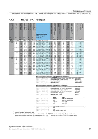 Description of the motors
1.4 Selection and ordering data, 1FK7 for DC link voltages 510 V to 720 V DC (line supply 380 V - 480 V 3 AC)
Synchronous motors 1FK7, Generation 2
Configuration Manual, Edition 10/2011, 6SN1197-0AD16-0BP4 21
1.4.2 1FK703 - 1FK710 Compact
 