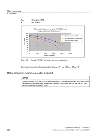 Motor components
5.5 Gearbox
Synchronous motors 1FK7, Generation 2
230 Configuration Manual, Edition 10/2011, 6SN1197-0AD16-0BP4
PMot Motor power [W]
π pi = 3.1416
Figure 5-9 Example: 1FK7083 with angled gearbox (characteristic)
Information for additional characteristics: S1gearbox = S1100K - (S1100K - S160K) / 2
Starting behavior of a motor when a gearbox is mounted
NOTICE
During commissioning, it should be assumed that an increased current will be drawn due to
the lubrication characteristics (inadequate distribution of grease and oil) and the fact that
the shaft sealing ring is being run-in.
 
