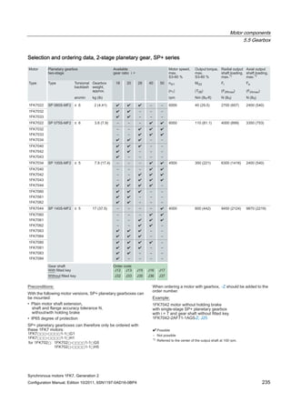 Motor components
5.5 Gearbox
Synchronous motors 1FK7, Generation 2
Configuration Manual, Edition 10/2011, 6SN1197-0AD16-0BP4 235
Selection and ordering data, 2-stage planetary gear, SP+ series
 