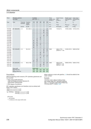 Motor components
5.5 Gearbox
Synchronous motors 1FK7, Generation 2
236 Configuration Manual, Edition 10/2011, 6SN1197-0AD16-0BP4
 