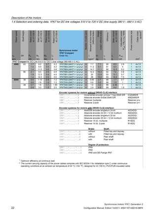 Description of the motors
1.4 Selection and ordering data, 1FK7 for DC link voltages 510 V to 720 V DC (line supply 380 V - 480 V 3 AC)
Synchronous motors 1FK7, Generation 2
22 Configuration Manual, Edition 10/2011, 6SN1197-0AD16-0BP4
 