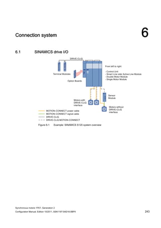 Synchronous motors 1FK7, Generation 2
Configuration Manual, Edition 10/2011, 6SN1197-0AD16-0BP4 243
Connection system 6
6.1 SINAMICS drive I/O
Figure 6-1 Example: SINAMICS S120 system overview
 