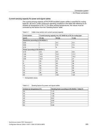 Connection system
6.2 Power connection
Synchronous motors 1FK7, Generation 2
Configuration Manual, Edition 10/2011, 6SN1197-0AD16-0BP4 245
Current-carrying capacity for power and signal cables
The current-carrying capacity of PVC/PUR-insulated copper cables is specified for routing
types B1, B2 and C under continuous operating conditions in the table with reference to an
ambient air temperature of 40 °C. For other ambient temperatures, the values must be
corrected by the factors from the "Derating factors" table.
Table 6- 1 Cable cross section and current-carrying capacity
Cross section Current-carrying capacity rms; AC 50/60 Hz or DC for routing type
[mm2] B1 [A] B2 [A] C [A]
Electronics (according to EN 60204-1)
0.20 - 4.3 4.4
0.50 - 7.5 7.5
0.75 - 9 9.5
Power (according to EN 60204-1)
0.75 8.6 8.5 9.8
1.00 10.3 10.1 11.7
1.50 13.5 13.1 15.2
2.50 18.3 17.4 21
4 24 23 28
6 31 30 36
10 44 40 50
16 59 54 66
25 77 70 84
35 96 86 104
50 117 103 125
1) Extrapolated values
Table 6- 2 Derating factors for power and signal cables
Ambient air temperature [°C] Derating factor according to EN 60204-1 Table D1
30 1.15
35 1.08
40 1.00
45 0.91
50 0.82
55 0.71
60 0.58
 