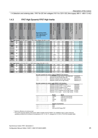 Description of the motors
1.4 Selection and ordering data, 1FK7 for DC link voltages 510 V to 720 V DC (line supply 380 V - 480 V 3 AC)
Synchronous motors 1FK7, Generation 2
Configuration Manual, Edition 10/2011, 6SN1197-0AD16-0BP4 23
1.4.3 1FK7 High Dynamic/1FK7 High Inertia
 